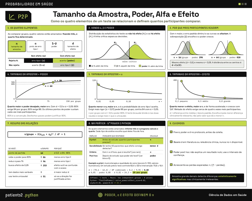 Página real do Atlas sobre tamanho da amostra, poder, alfa e efeito, com diagramas e exemplos